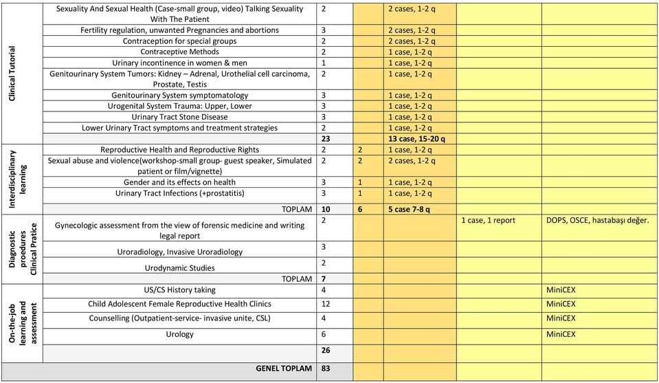 incontinence in women & men 1 1 case, 1-2 q Genitourinary System Tumors: Kidney Adrenal, Urothelial cell carcinoma, 2 1 case, 1-2 q Prostate, Testis Genitourinary System symptomatology 3 1 case, 1-2