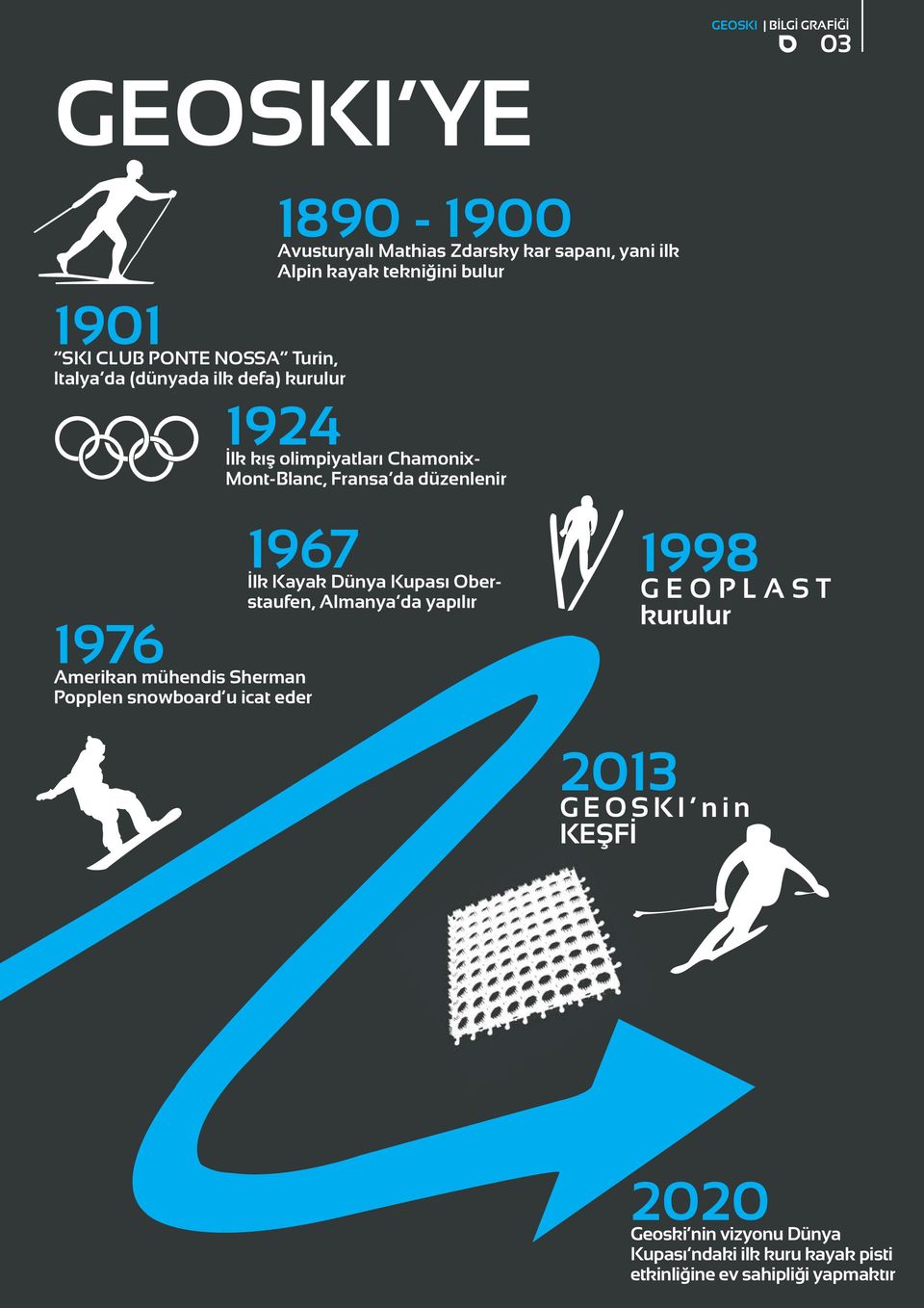 1967 İlk Kayak Dünya Kupası Oberstaufen, Almanya da yapılır 1976 Amerikan mühendis Sherman Popplen snowboard u icat eder 1998