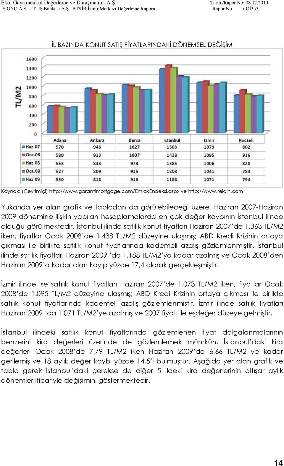 İstanbul ilinde satılık konut fiyatları Haziran 2007 de 1.363 TL/M2 iken, fiyatlar Ocak 2008 de 1.