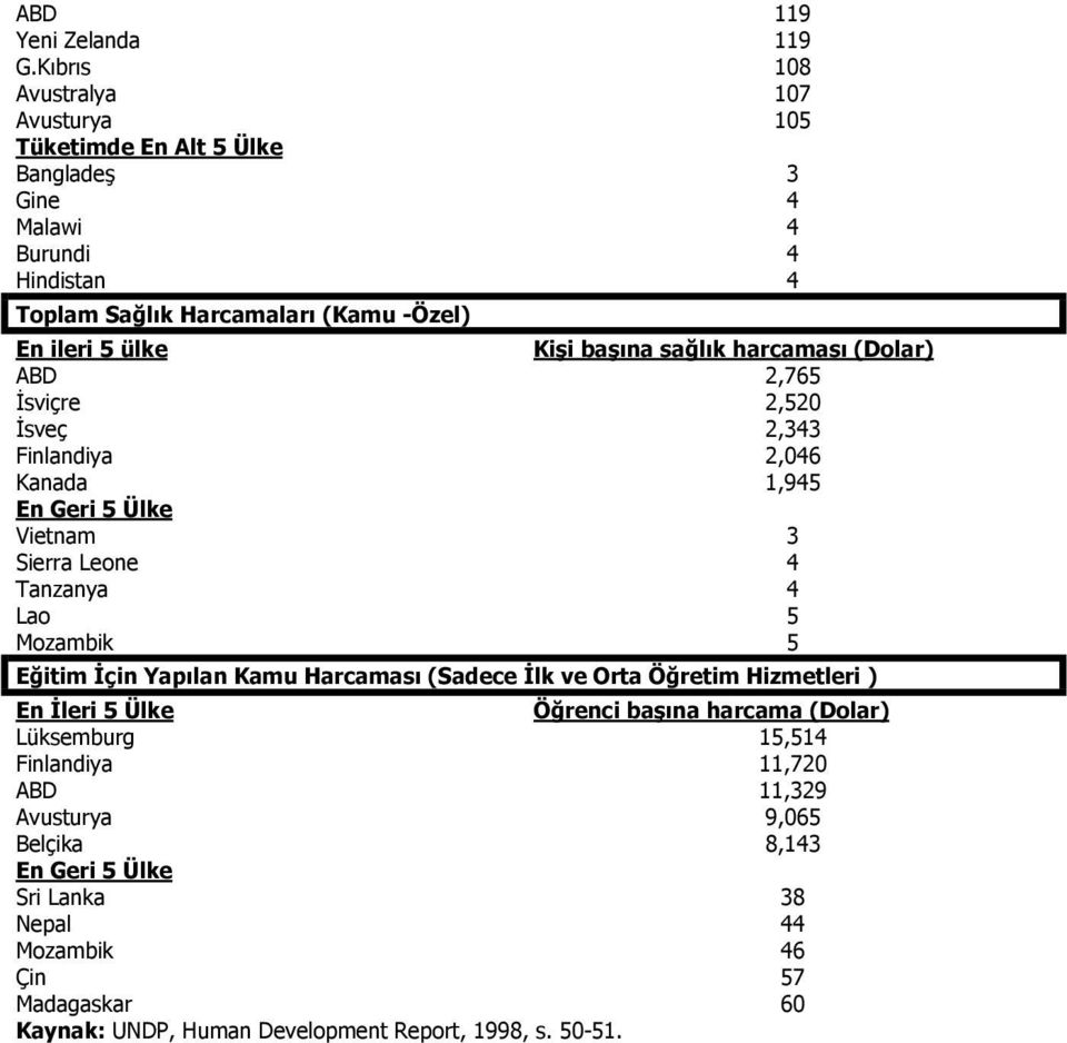 başına sağlık harcaması (Dolar) ABD 2,765 İsviçre 2,520 İsveç 2,343 Finlandiya 2,046 Kanada 1,945 En Geri 5 Ülke Vietnam 3 Sierra Leone 4 Tanzanya 4 Lao 5 Mozambik 5 Eğitim