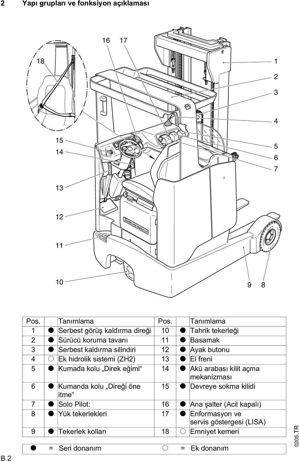 Ek hidrolik sistemi (ZH2) 13 t El freni 5 t Kumada kolu Direk e imi 14 t Akü arabası kilit açma mekanizması 6 t Kumanda kolu Dire i öne 15 t Devreye sokma