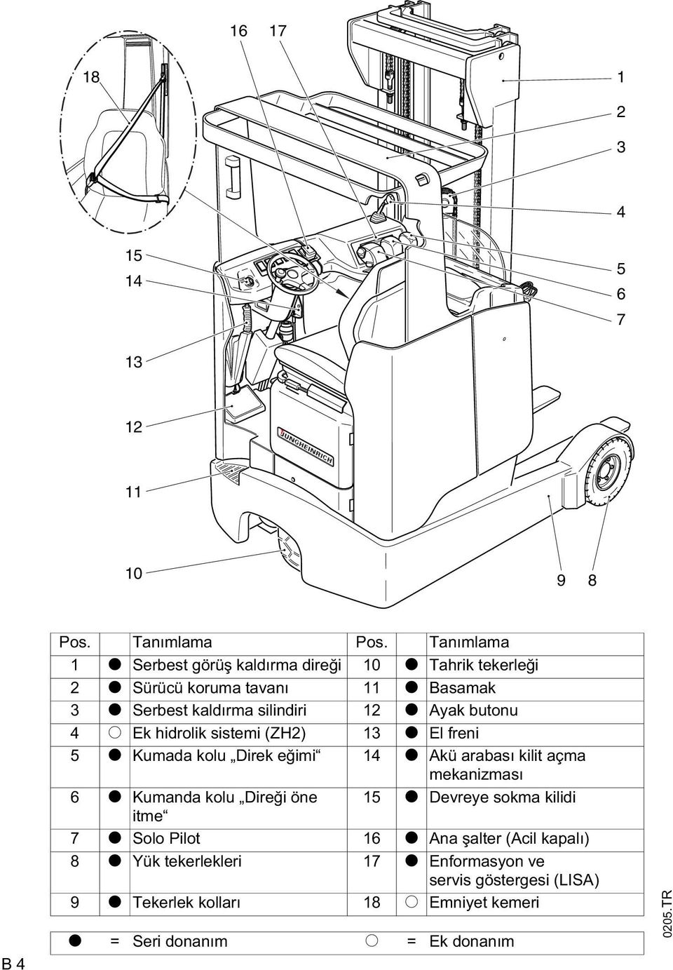 butonu 4 o Ek hidrolik sistemi (ZH2) 13 t El freni 5 t Kumada kolu Direk e imi 14 t Akü arabası kilit açma mekanizması 6 t Kumanda kolu Dire i