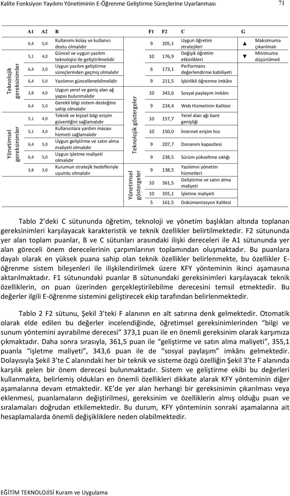 etkinlikleri Performans değerlendirme kabiliyeti Yazılımın güncellenebilmelidir 9 211,5 İşbirlikli öğrenme imkânı 3,8 4,0 5,1 4,0 5,1 4,0 3,8 3,0 Uygun yerel ve geniş alan ağ yapısı bulunmalıdır