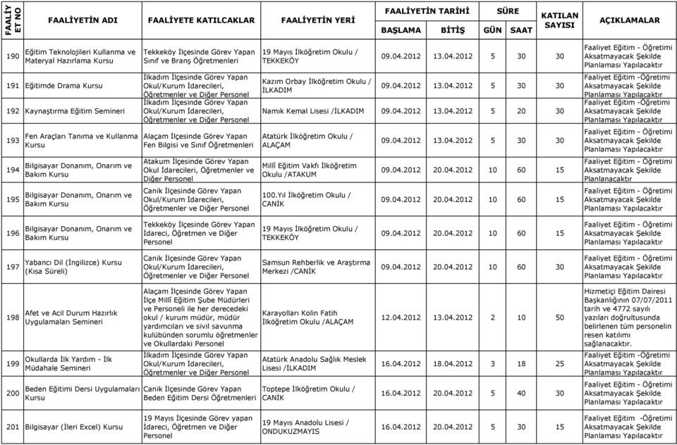 04.2012 13.04.2012 5 30 30 194 Bilgisayar Donanım, Onarım ve Bakım Diğer Millî Eğitim Vakfı İlköğretim Okulu /ATAKUM 09.04.2012 20.04.2012 10 60 15 195 Bilgisayar Donanım, Onarım ve Bakım Canik İlçesinde Görev Yapan 100.