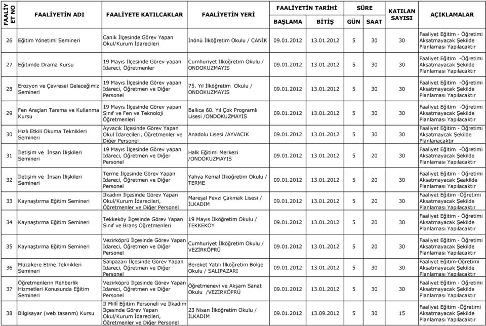 Yıl İlköğretim Okulu / ONDOKUZMAYIS 09.01.2012 13.01.2012 5 30 30 29 Fen Araçları Tanıma ve Kullanma Sınıf ve Fen ve Teknoloji Öğretmenleri Ballıca 60. Yıl Çok Programlı Lisesi /ONDOKUZMAYIS 09.01.2012 13.01.2012 5 30 30 30 Ayvacık İlçesinde Görev Yapan Diğer Anadolu Lisesi /AYVACIK 09.