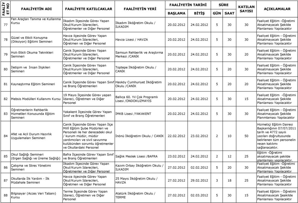 02.2012 24.02.2012 5 20 30 81 Kaynaştırma Eğitim Canik İlçesinde Görev Yapan Sınıf Hasköy Cumhuriyet İlköğretim Okulu /CANİK 20.02.2012 24.02.2012 5 20 20 82 Mebsis Modülleri Kullanımı Ballıca 60.