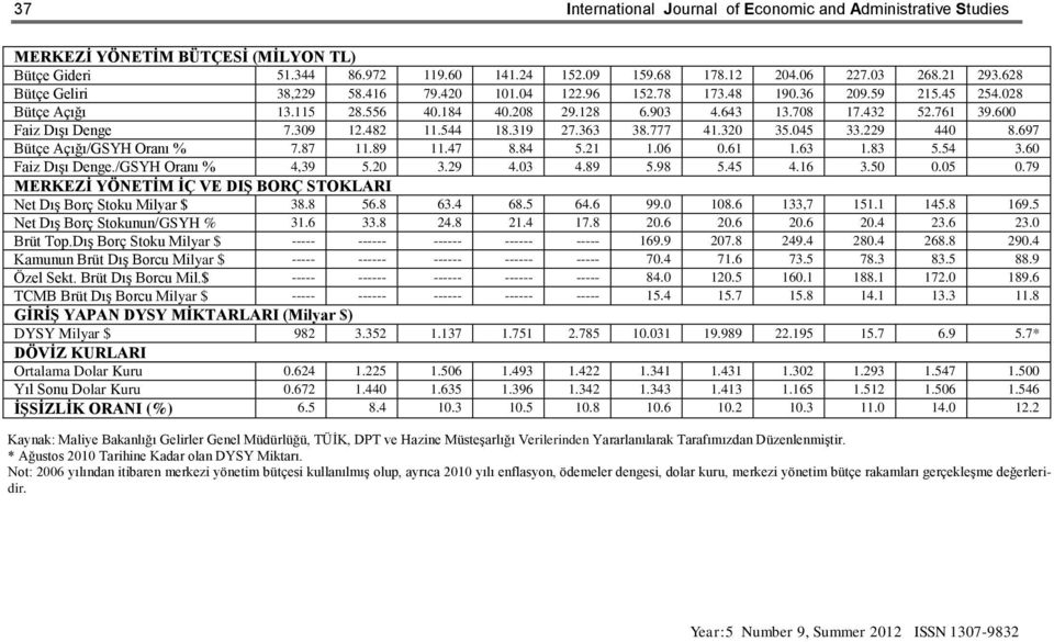 309 12.482 11.544 18.319 27.363 38.777 41.320 35.045 33.229 440 8.697 Bütçe Açığı/GSYH Oranı % 7.87 11.89 11.47 8.84 5.21 1.06 0.61 1.63 1.83 5.54 3.60 Faiz Dışı Denge./GSYH Oranı % 4,39 5.20 3.29 4.03 4.