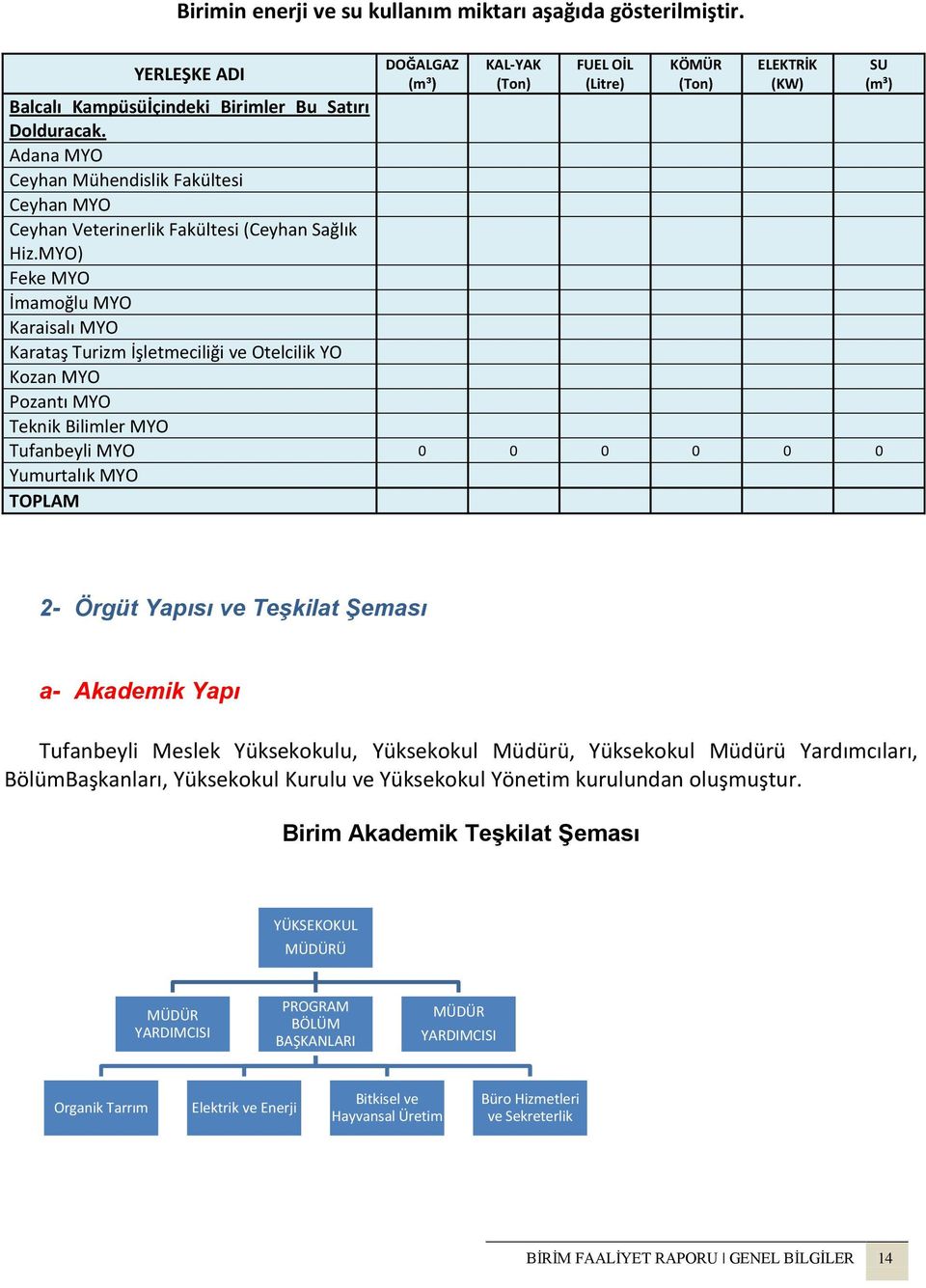 MYO) Feke MYO İmamoğlu MYO Karaisalı MYO Karataş Turizm İşletmeciliği ve Otelcilik YO Kozan MYO Pozantı MYO Teknik Bilimler MYO Tufanbeyli MYO 0 0 0 0 0 0 Yumurtalık MYO TOPLAM SU (m³) 2- Örgüt