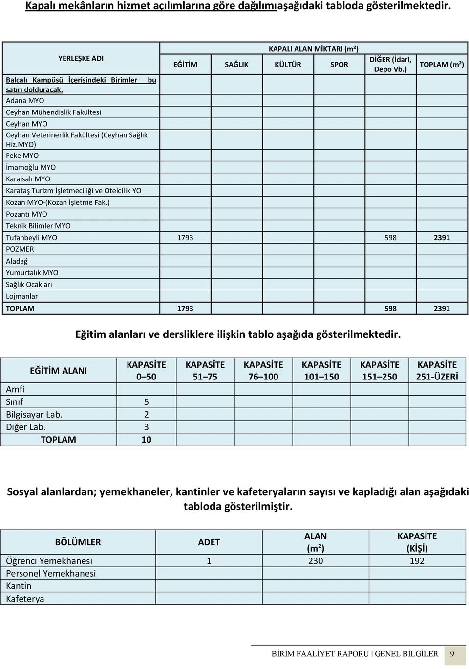 MYO) Feke MYO İmamoğlu MYO Karaisalı MYO Karataş Turizm İşletmeciliği ve Otelcilik YO Kozan MYO-(Kozan İşletme Fak.