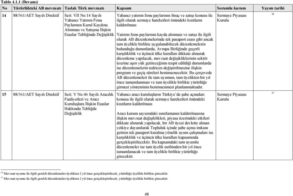 kısıtların kaldırılması Yatırım fonu paylarının kayda alınması ve satışı ile ilgili olarak AB düzenlemelerinde tek pasaport esası gibi ancak tam üyelikle birlikte uygulanabilecek düzenlemelerin