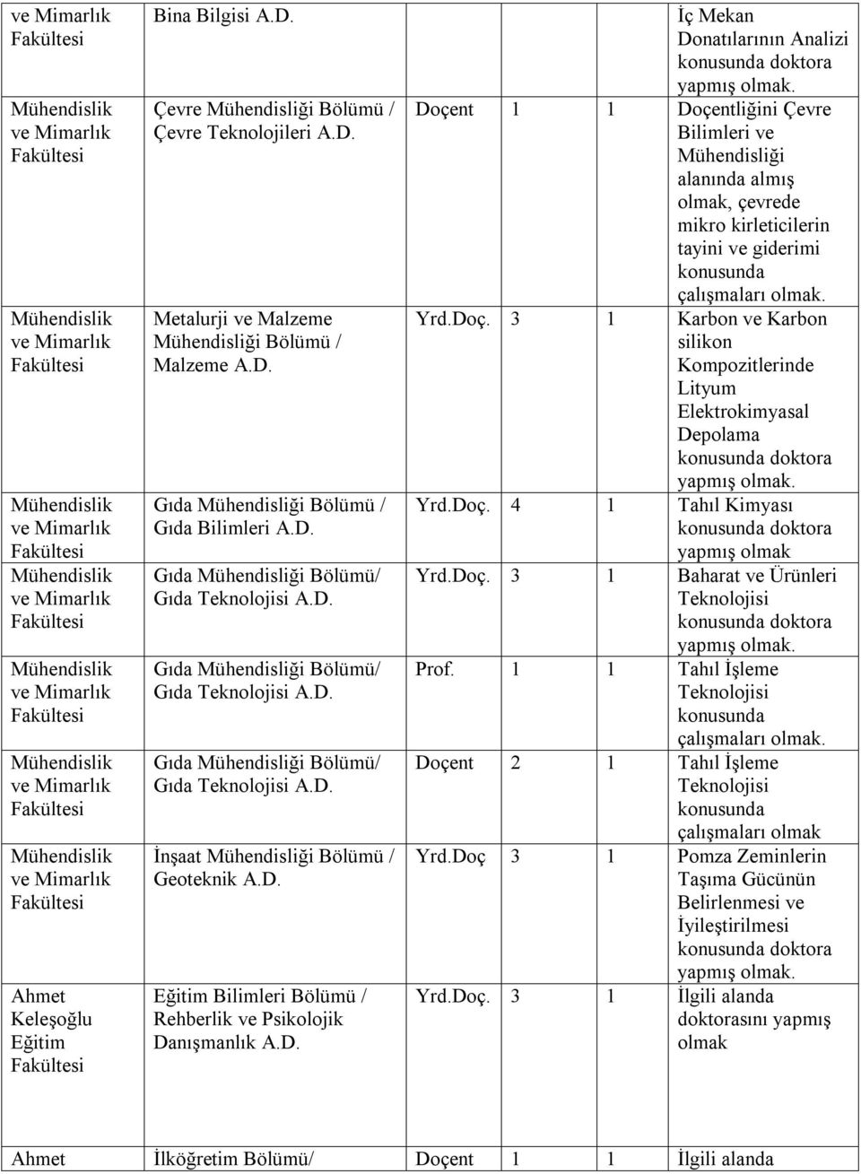 Mekan Donatılarının Analizi doktora yapmış. Doçent 1 1 Doçentliğini Çevre Bilimleri ve Mühendisliği alanında almış, çevrede mikro kirleticilerin tayini ve giderimi çalışmaları. Yrd.Doç. 3 1 Karbon ve Karbon silikon Kompozitlerinde Lityum Elektrokimyasal Depolama doktora yapmış.