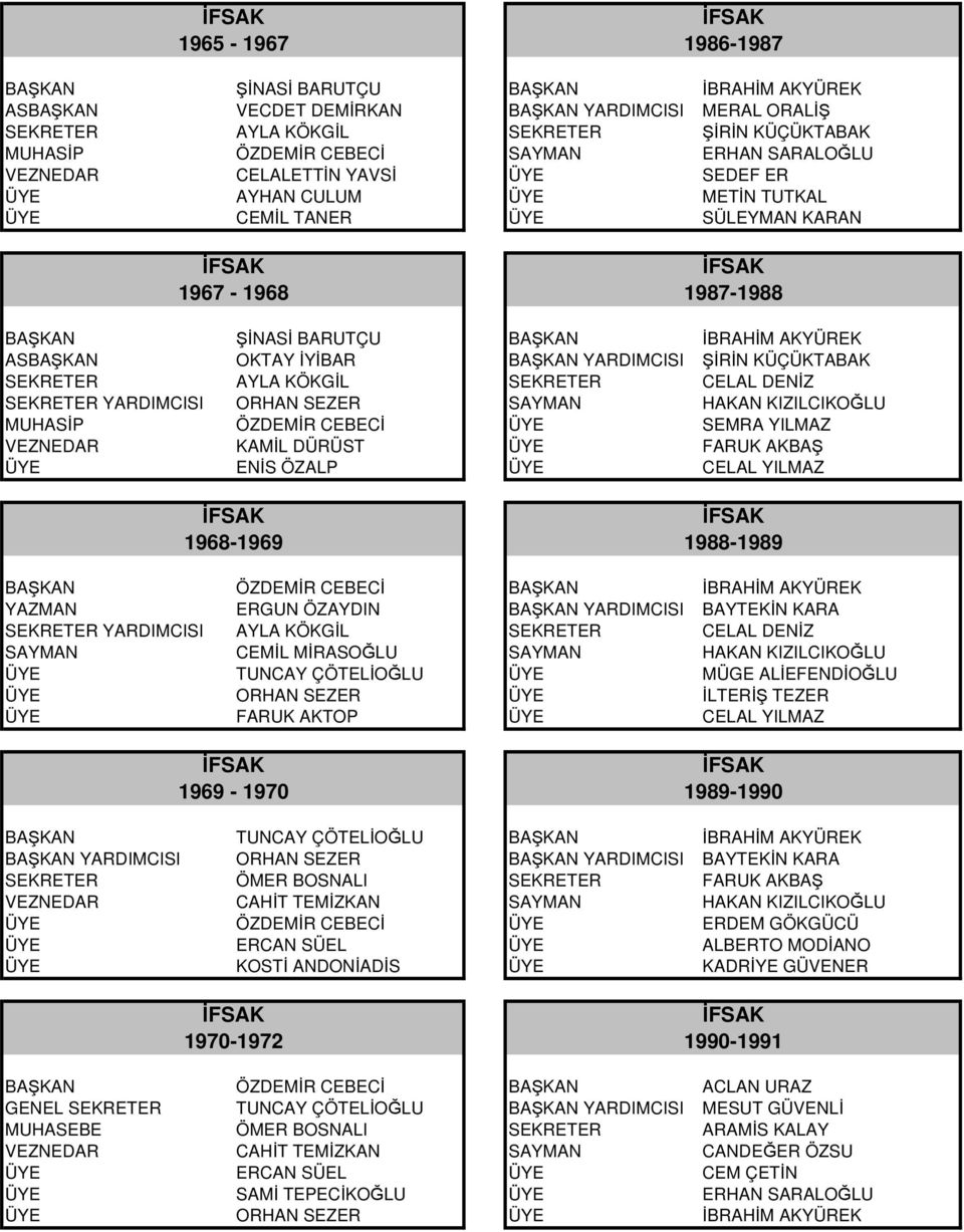 ORHAN SEZER SAYMAN HAKAN KIZILCIKOĞLU MUHASİP ÖZDEMİR CEBECİ SEMRA YILMAZ VEZNEDAR KAMİL DÜRÜST FARUK AKBAŞ ENİS ÖZALP CELAL YILMAZ 1968-1969 1988-1989 BAŞKAN ÖZDEMİR CEBECİ BAŞKAN İBRAHİM AKYÜREK