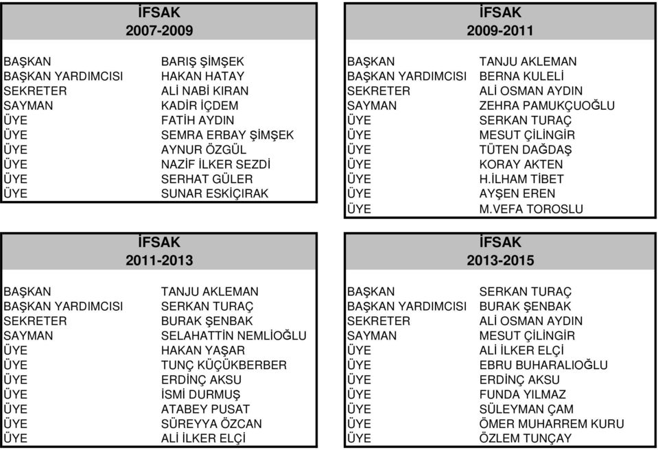 VEFA TOROSLU 2011-2013 2013-2015 BAŞKAN TANJU AKLEMAN BAŞKAN SERKAN TURAÇ BAŞKAN YARDIMCISI SERKAN TURAÇ BAŞKAN YARDIMCISI BURAK ŞENBAK SEKRETER BURAK ŞENBAK SEKRETER ALİ OSMAN AYDIN SAYMAN