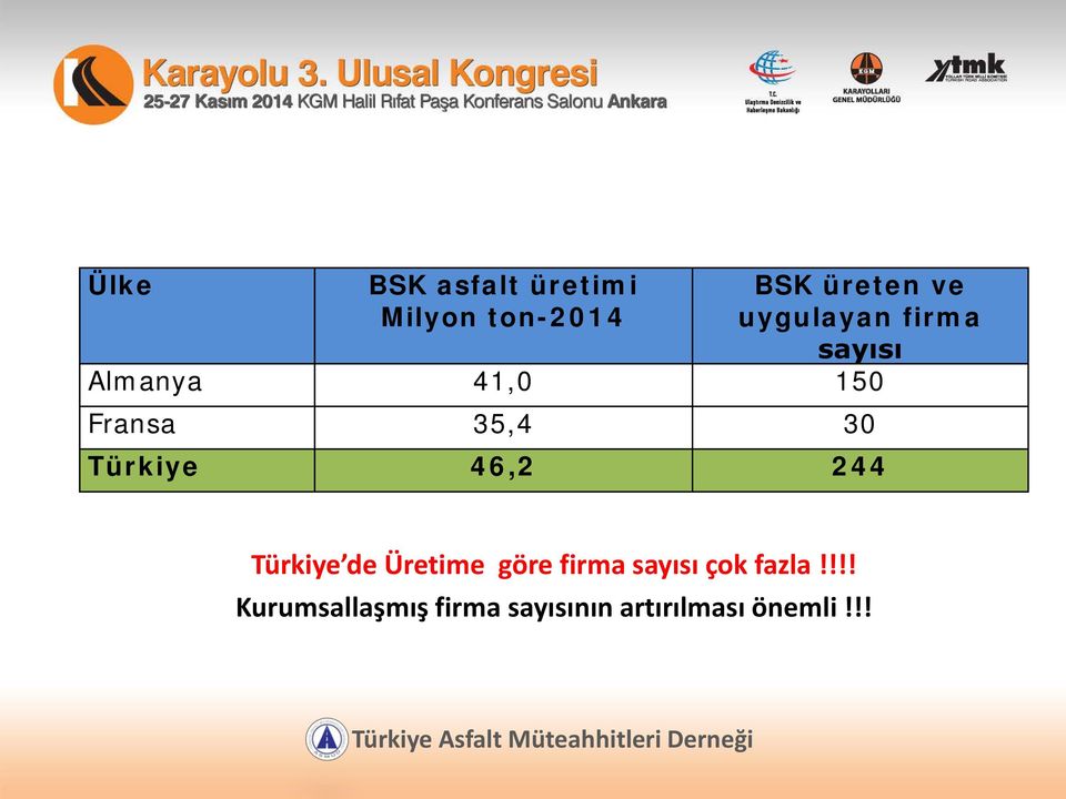 Türkiye 46,2 244 Türkiye de Üretime göre firma sayısı çok