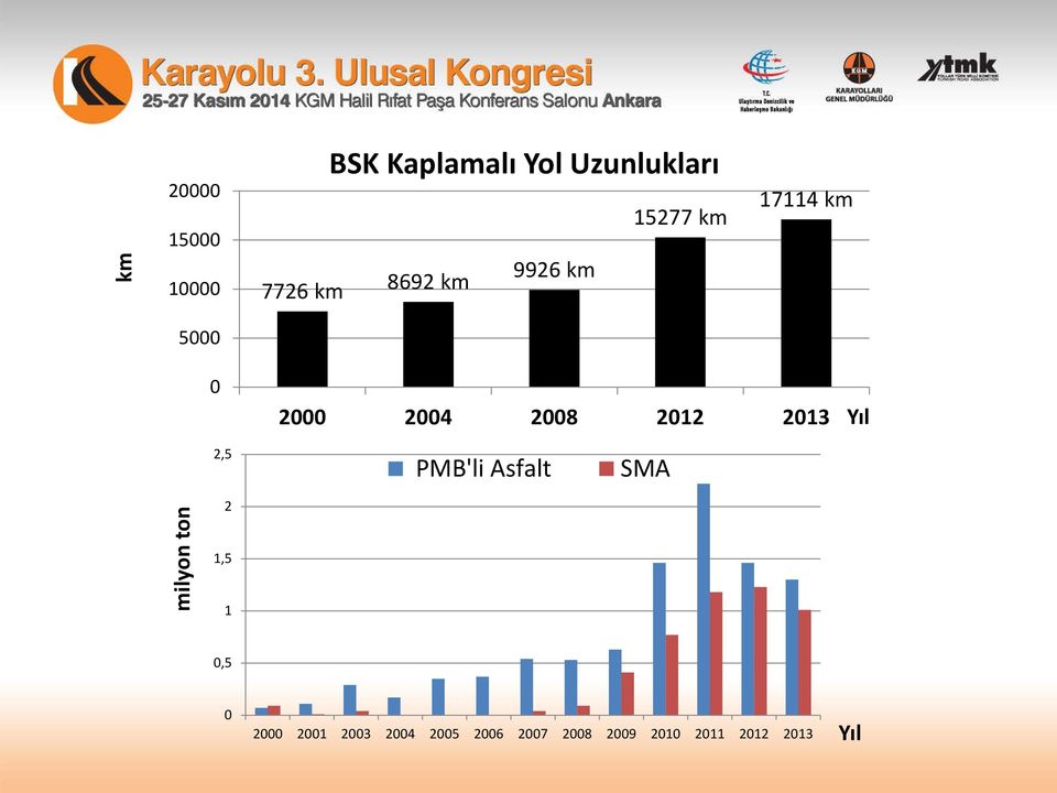 2013 Yıl 2,5 PMB'li Asfalt SMA milyon ton 2 1,5 1 0,5 0 2000