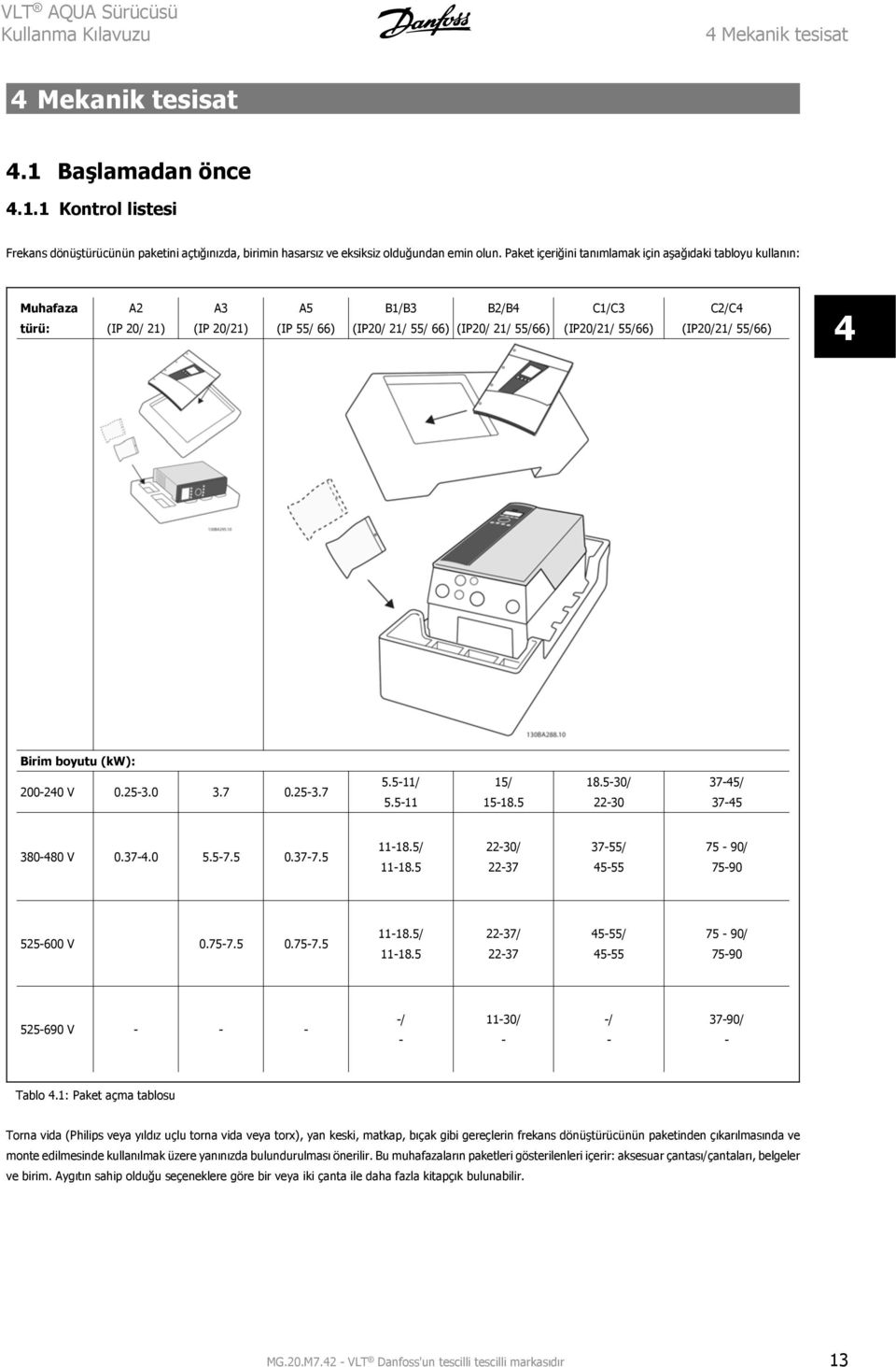 (IP20/21/ 55/66) 4 Birim boyutu (kw): 200-240 V 0.25-3.0 3.7 0.25-3.7 5.5-11/ 5.5-11 15/ 15-18.5 18.5-30/ 22-30 37-45/ 37-45 380-480 V 0.37-4.0 5.5-7.5 0.37-7.5 11-18.5/ 11-18.