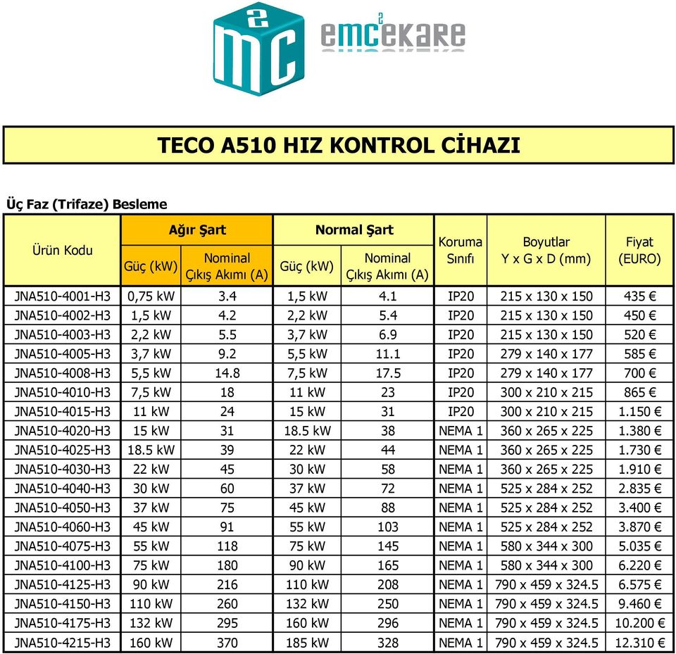 1 IP20 279 x 140 x 177 585 JNA510-4008-H3 5,5 kw 14.8 7,5 kw 17.