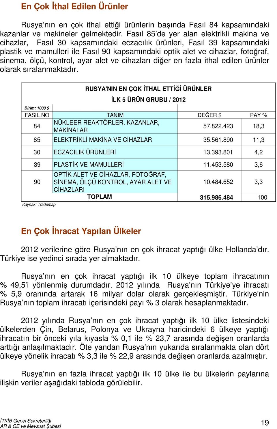 sinema, ölçü, kontrol, ayar alet ve cihazları diğer en fazla ithal edilen ürünler olarak sıralanmaktadır. Birim: 1000 $ FASIL NO TANIM DEĞER $ PAY % 84 NÜKLEER REAKTÖRLER, KAZANLAR, MAKİNALAR 57.822.