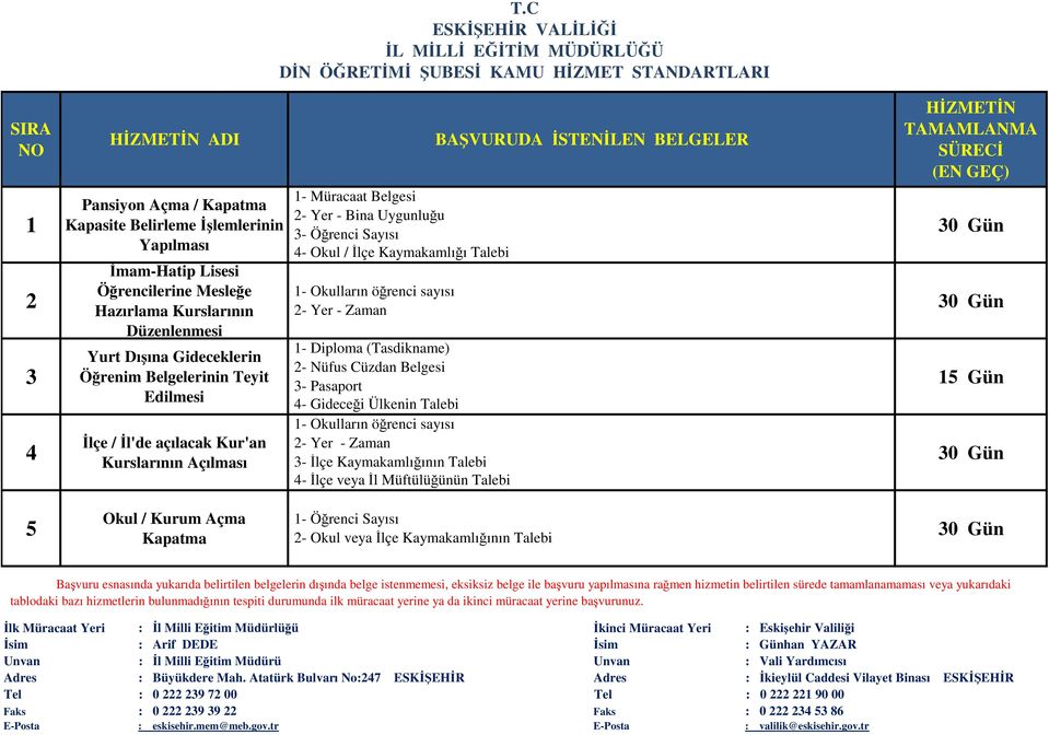 Okul / İlçe Kaymakamlığı Talebi - Okulların öğrenci sayısı 2- Yer - Zaman - Diploma (Tasdikname) 2- Nüfus Cüzdan Belgesi 3- Pasaport 4- Gideceği Ülkenin Talebi - Okulların öğrenci sayısı 2-