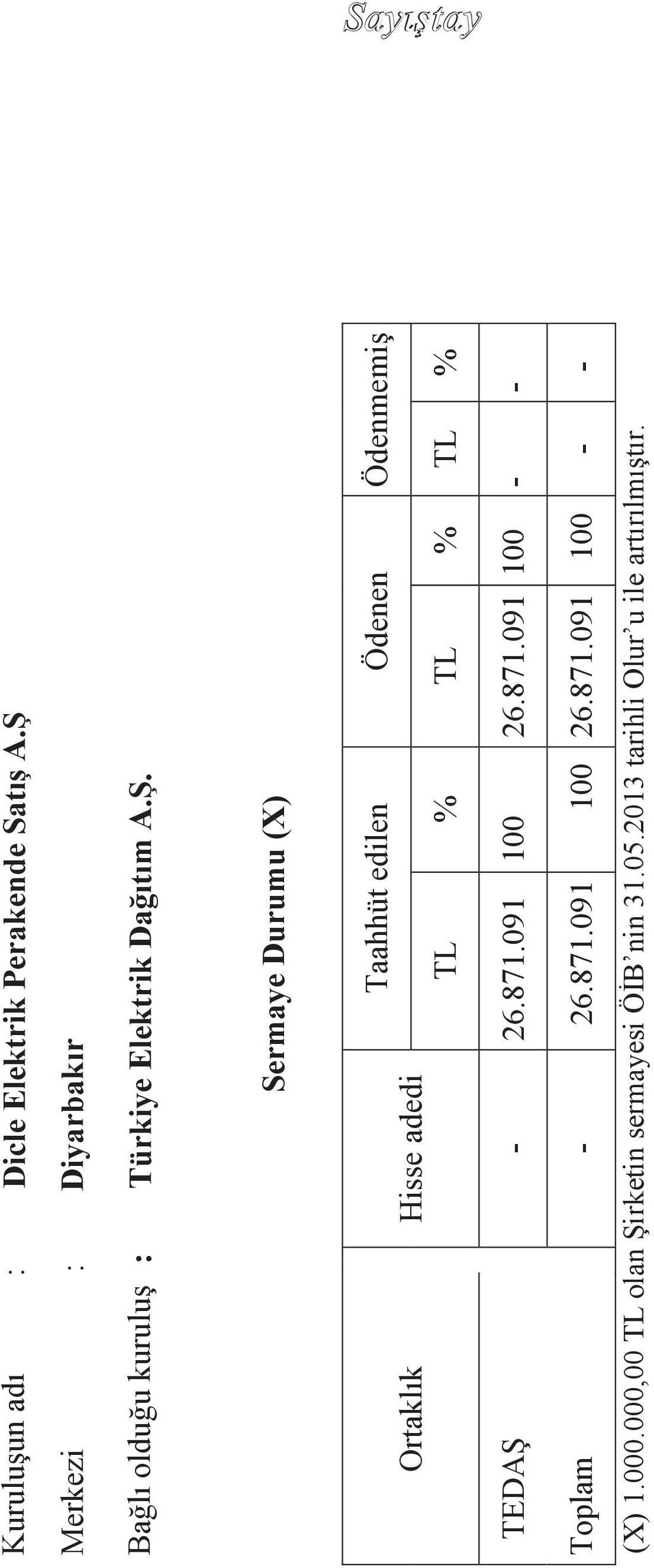 Ortaklık Hisse adedi Taahhüt edilen Ödenen ÖdenmemiĢ TL % TL % TL % TEDAġ - 26.871.