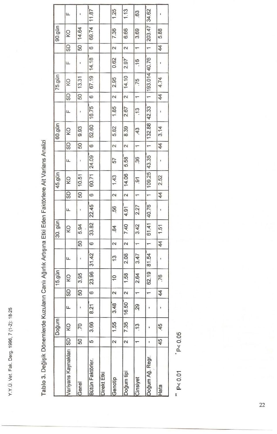 gün KO F SD KO F SD KO F 9.93-50 13.31-50 14.64-52.60 16.75 6 67,19 14.18 6 69.74 11.87 Direkt Etki Genotip 2 1,55 3.48 2 10 13 2,84,56 2 1.43 57 2 Doğum tipi 2 7.35 16.50 2 1.58 2.08 2 7.40 4.