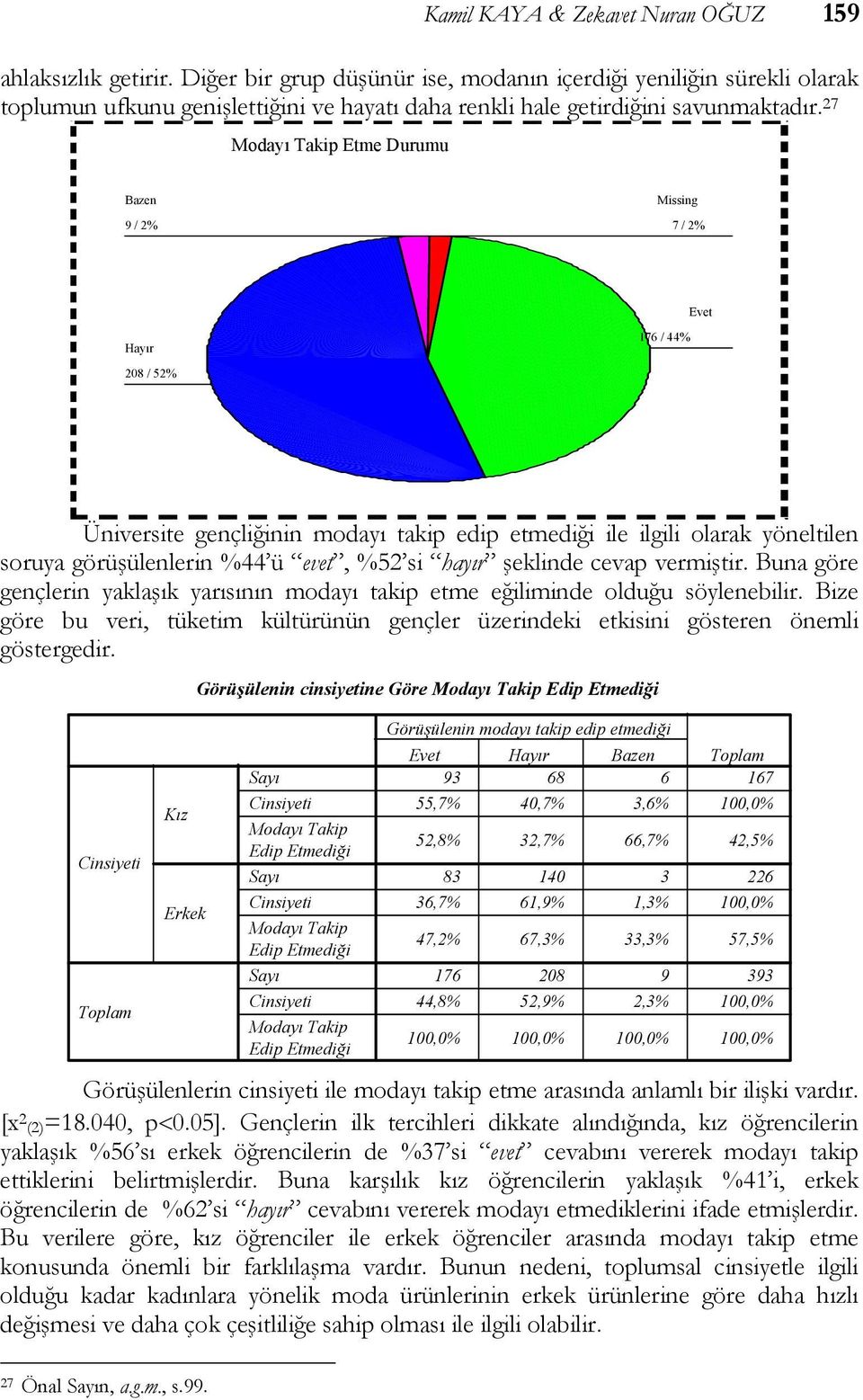 27 Modayı Takip Etme Durumu Bazen 9 / 2% 7 / 2% Evet Hayır 208 / 52% 176 / 44% Üniversite gençliğinin modayı takip edip etmediği ile ilgili olarak yöneltilen soruya görüşülenlerin %44 ü evet, %52 si