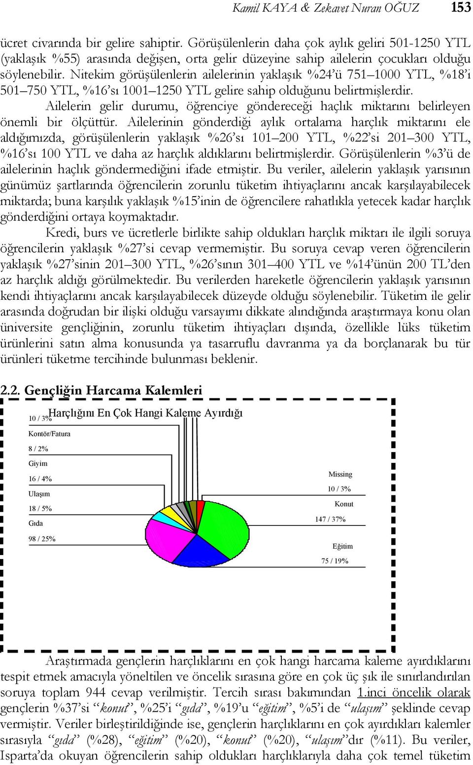 Nitekim görüşülenlerin ailelerinin yaklaşık %24 ü 751 1000 YTL, %18 i 501 750 YTL, %16 sı 1001 1250 YTL gelire sahip olduğunu belirtmişlerdir.