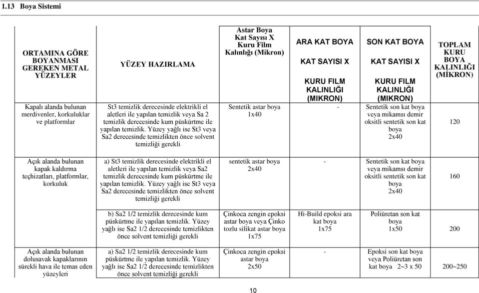 Yüzey yağlı ise St3 veya Sa2 derecesinde temizlikten önce solvent temizliği gerekli Astar Boya Kat Sayısı X Kuru Film Kalınlığı (Mikron) Sentetik astar boya 1x40 ARA KAT BOYA KAT SAYISI X KURU FILM