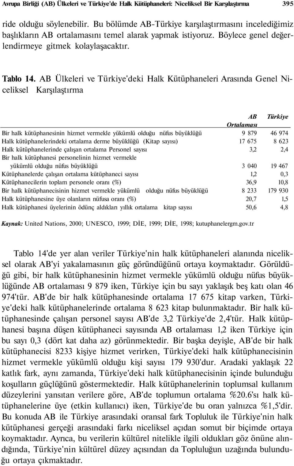 AB i ve Türkiye'deki Halk Kütüphaneleri Arasında Genel Niceliksel Karşılaştırma AB Türkiye Ortalaması Bir halk kütüphanesinin hizmet vermekle yükümlü olduğu nüfus büyüklüğü 9 879 46 974 Halk