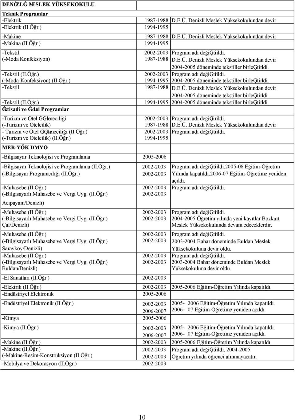 E.Ü. Denizli Meslek Yüksekokulundan devir 2004-2005 döneminde tekstiller birleģtirildi. 2002-2003 Program adı değiģtirildi. 1994-1995 2004-2005 döneminde tekstiller birleģtirildi.