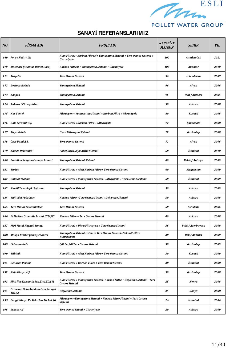 174 Ankara EPS yal m Yumu atma Sistemi 90 Ankara 2008 175 Nur Yemek Filtrasyon + Yumu atma Sistemi + Karbon Filtre + Ultraviyole 80 Kocaeli 2006 176 Kale Seramik A.