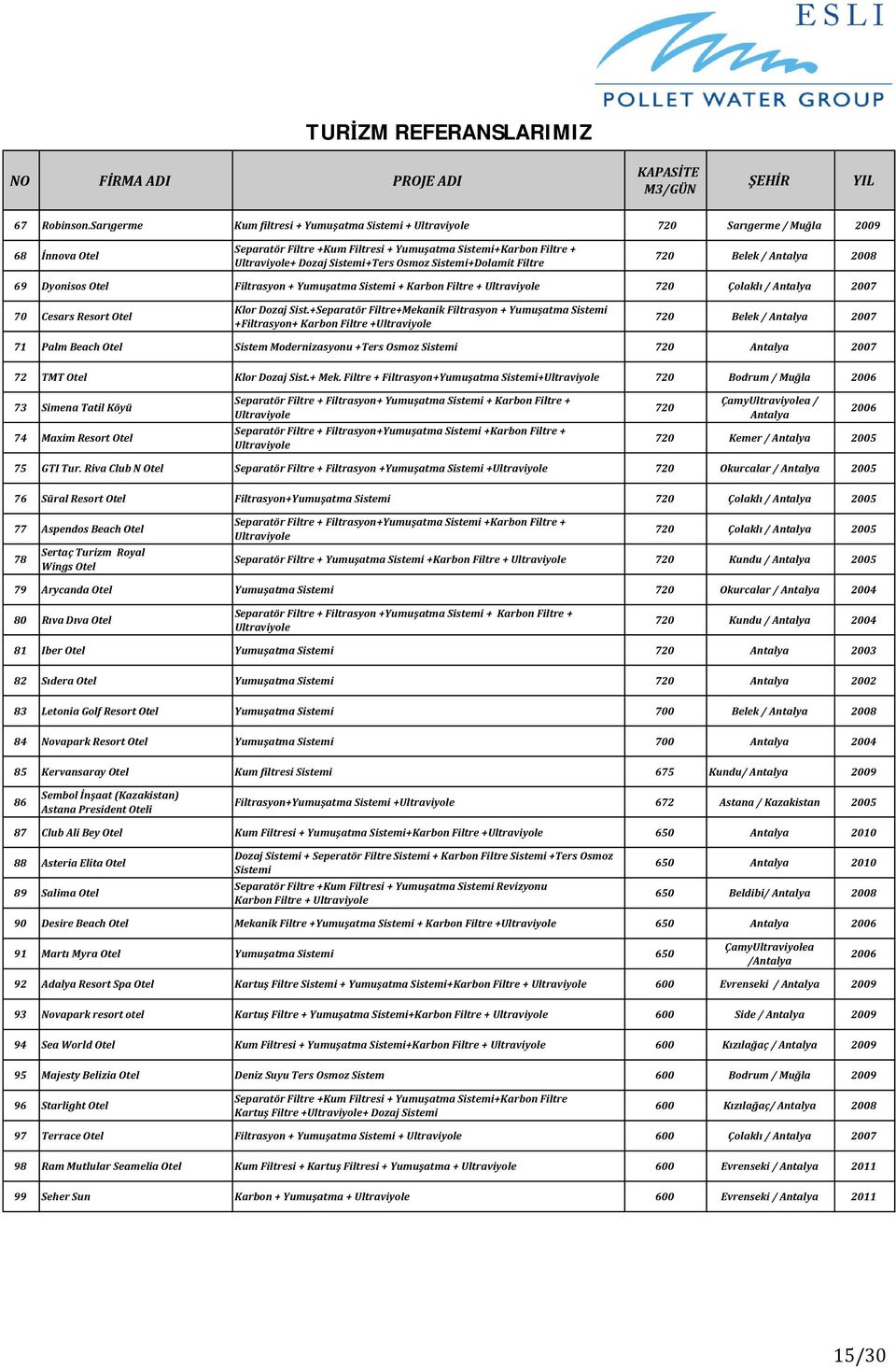 Osmoz Sistemi+Dolamit Filtre 720 Belek / Antalya 2008 69 Dyonisos Otel Filtrasyon + Yumu atma Sistemi + Karbon Filtre + Ultraviyole 720 Çolakl / Antalya 2007 70 Cesars Resort Otel Klor Dozaj Sist.
