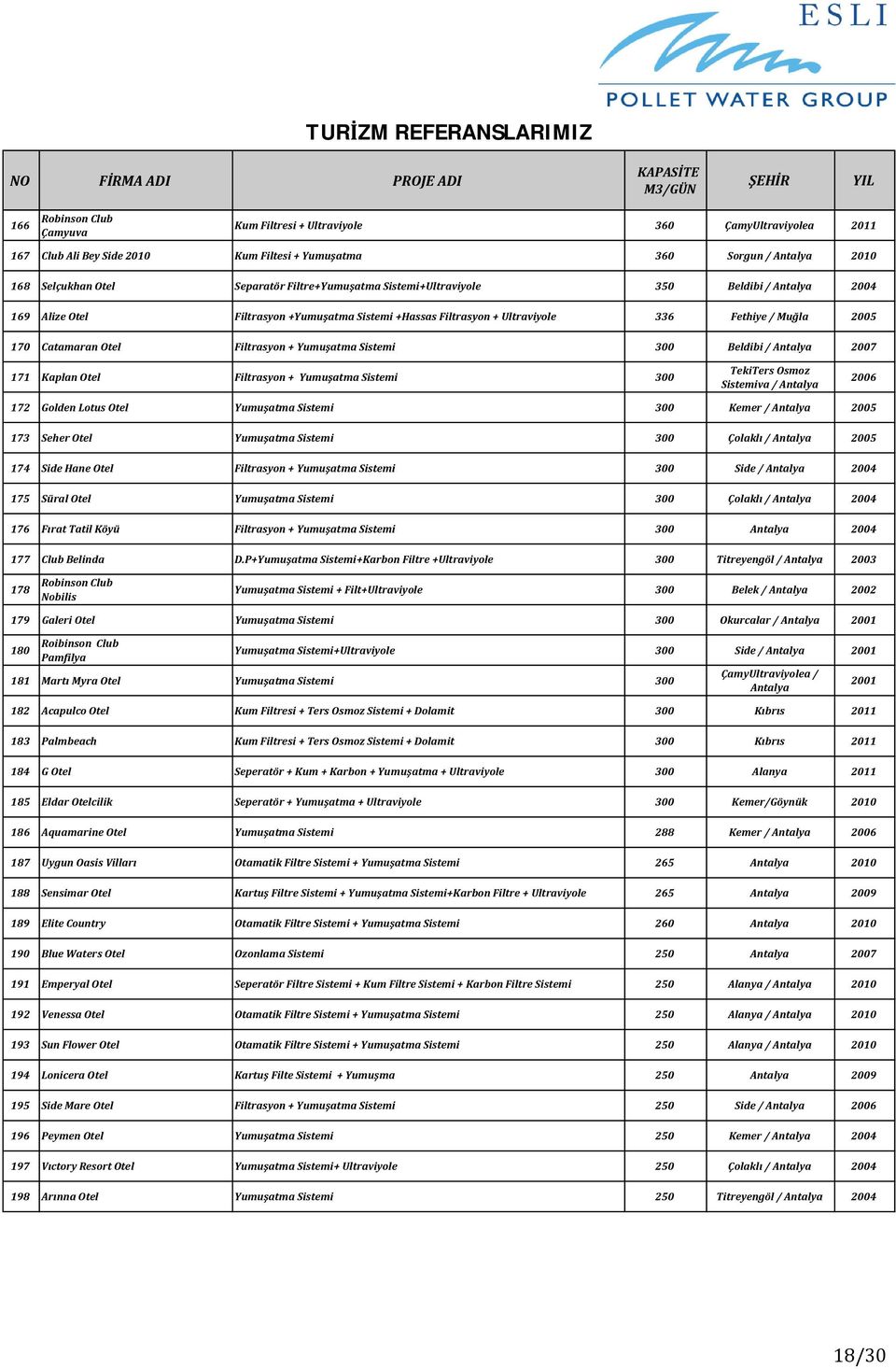 Filtrasyon + Yumu atma Sistemi 300 Beldibi / Antalya 2007 171 Kaplan Otel Filtrasyon + Yumu atma Sistemi 300 TekiTers Osmoz Sistemiva / Antalya 2006 172 Golden Lotus Otel Yumu atma Sistemi 300 Kemer