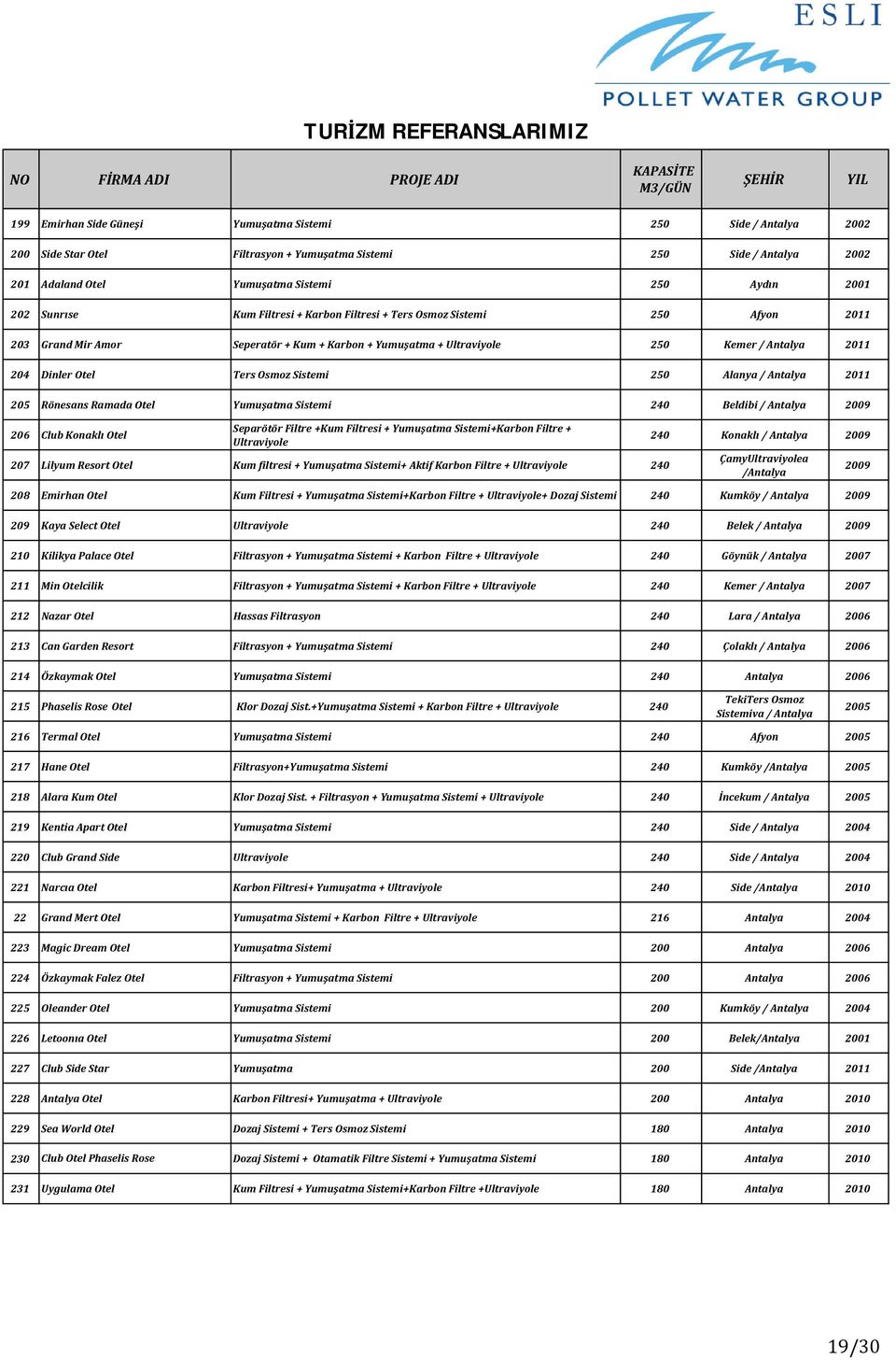 Otel Ters Osmoz Sistemi 250 Alanya / Antalya 2011 205 Rönesans Ramada Otel Yumu atma Sistemi 240 Beldibi / Antalya 2009 206 Club Konakl Otel Separötör Filtre +Kum Filtresi + Yumu atma Sistemi+Karbon