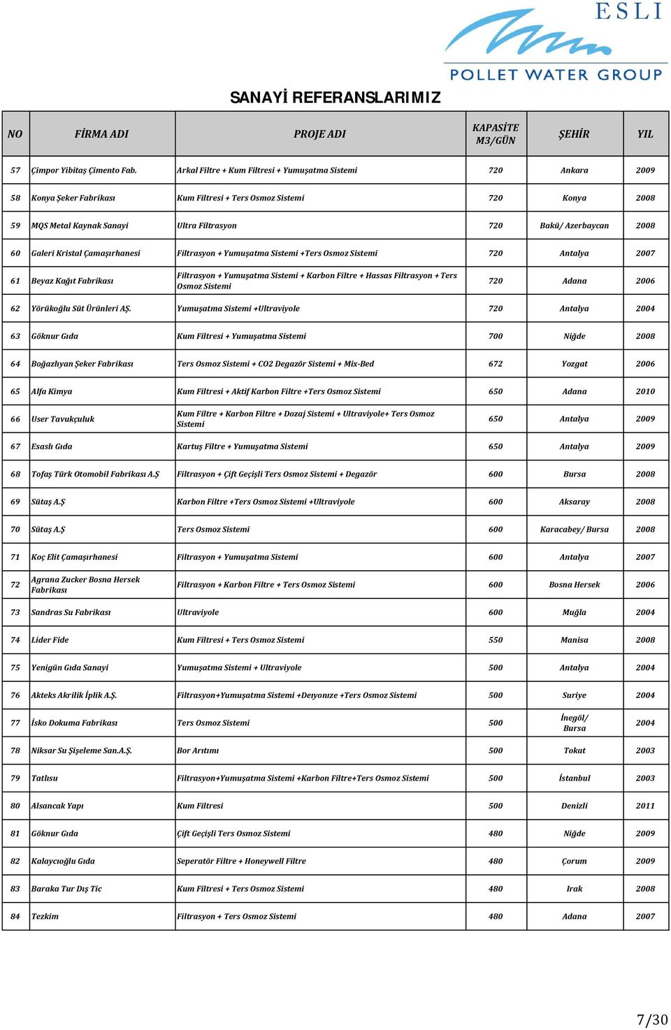 Azerbaycan 2008 60 Galeri Kristal Çama rhanesi Filtrasyon + Yumu atma Sistemi +Ters Osmoz Sistemi 720 Antalya 2007 61 Beyaz Ka t Fabrikas Filtrasyon + Yumu atma Sistemi + Karbon Filtre + Hassas