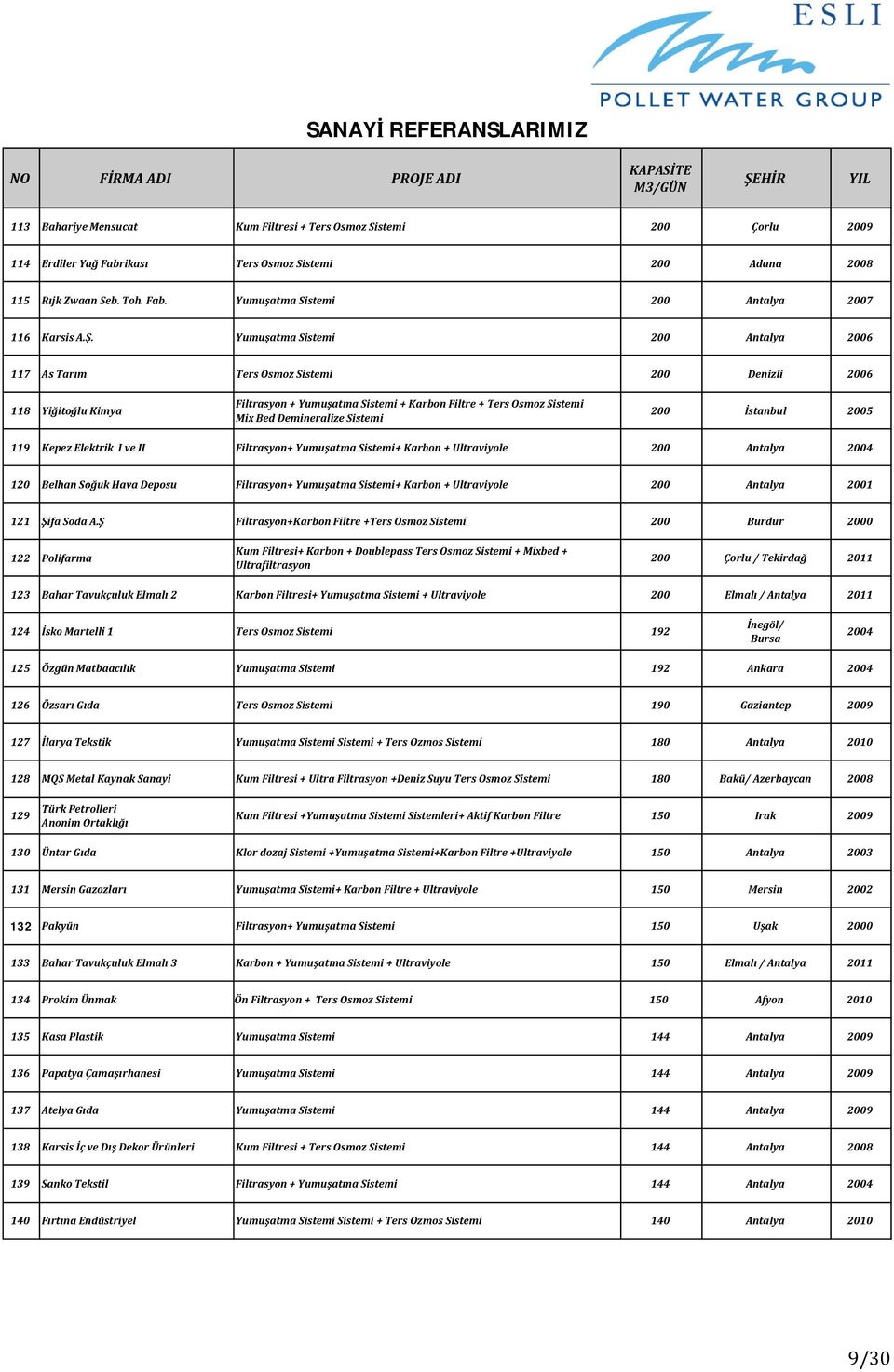 Sistemi 200 stanbul 2005 119 Kepez Elektrik I ve II Filtrasyon+ Yumu atma Sistemi+ Karbon + Ultraviyole 200 Antalya 2004 120 Belhan So uk Hava Deposu Filtrasyon+ Yumu atma Sistemi+ Karbon +