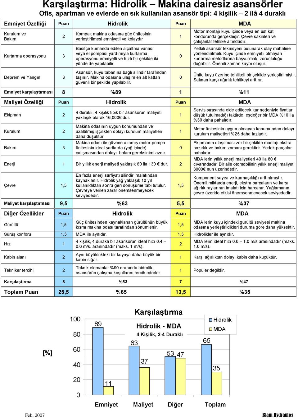 Kurtarma operasyonu 3 Basitçe kumanda edilen alçaltma vanası veya el pompası yardımıyla kurtarma operasyonu emniyetli ve hızlı bir şekilde iki yönde de yapılabilir.