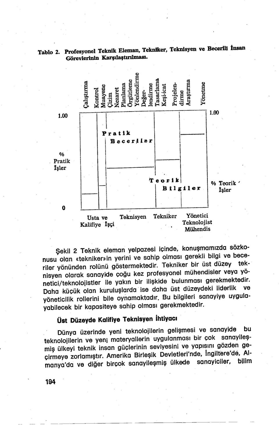 göstermektedr Teknker br üst düzey teknsyen olarak sanayde ooğu kez profesyonel mühendsler veya yönetc/teknolojstler le yakın br lşkde bulunması gerekmektedr Daha,küçük olan kuruluşlarda se daha üst