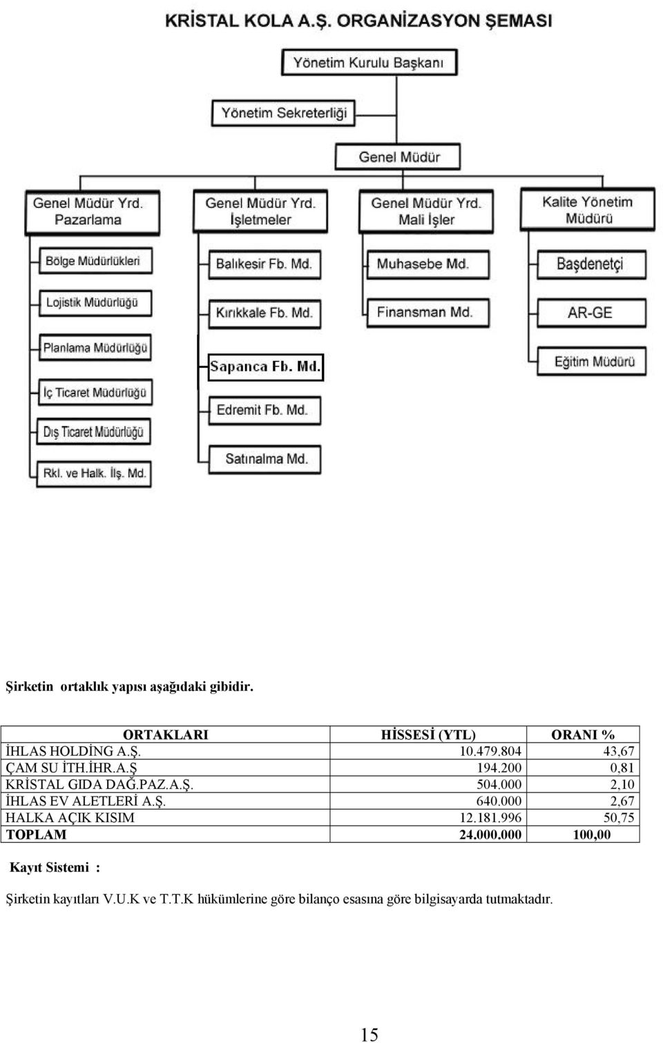 000 2,10 İHLAS EV ALETLERİ A.Ş. 640.000 2,67 HALKA AÇIK KISIM 12.181.996 50,75 TOPLAM 24.000.000 100,00 Kayıt Sistemi : Şirketin kayıtları V.