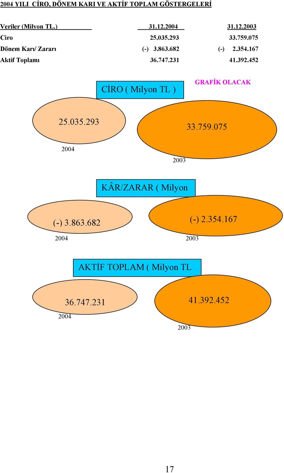 452 CİRO ( Milyon TL ) GRAFİK OLACAK 25.035.293 33.759.075 2004 2003 KÂR/ZARAR ( Milyon (-) 3.863.