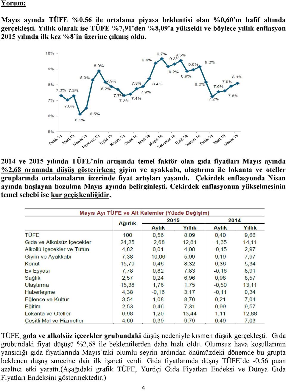 2014 ve 2015 yılında TÜFE nin artışında temel faktör olan gıda fiyatları Mayıs ayında %2,68 oranında düşüş gösterirken; giyim ve ayakkabı, ulaştırma ile lokanta ve oteller gruplarında ortalamaların