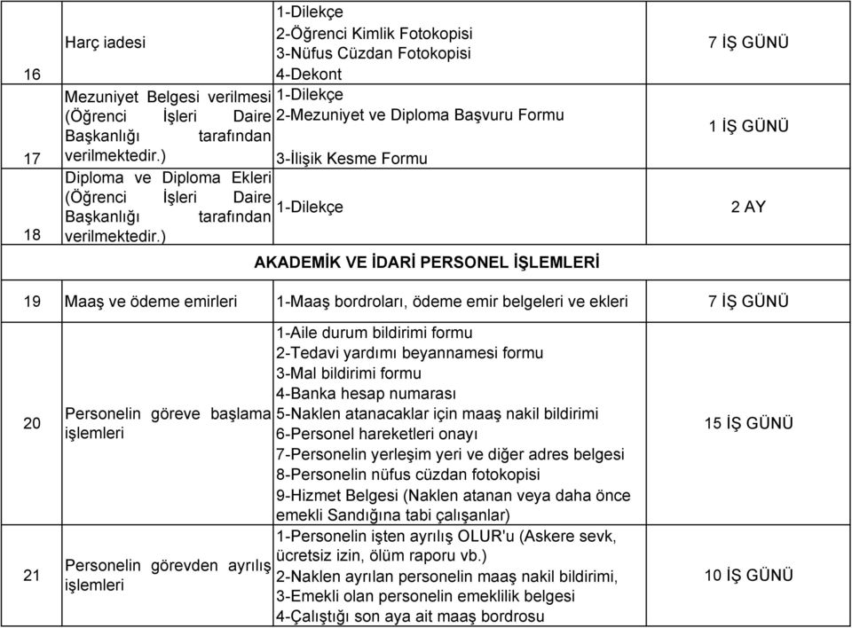 ) AKADEMĐK VE ĐDARĐ PERSONEL ĐŞLEMLERĐ 7 ĐŞ GÜNÜ 2 AY 19 Maaş ve ödeme emirleri 1-Maaş bordroları, ödeme emir belgeleri ve ekleri 7 ĐŞ GÜNÜ 20 21 Personelin göreve başlama Personelin görevden ayrılış