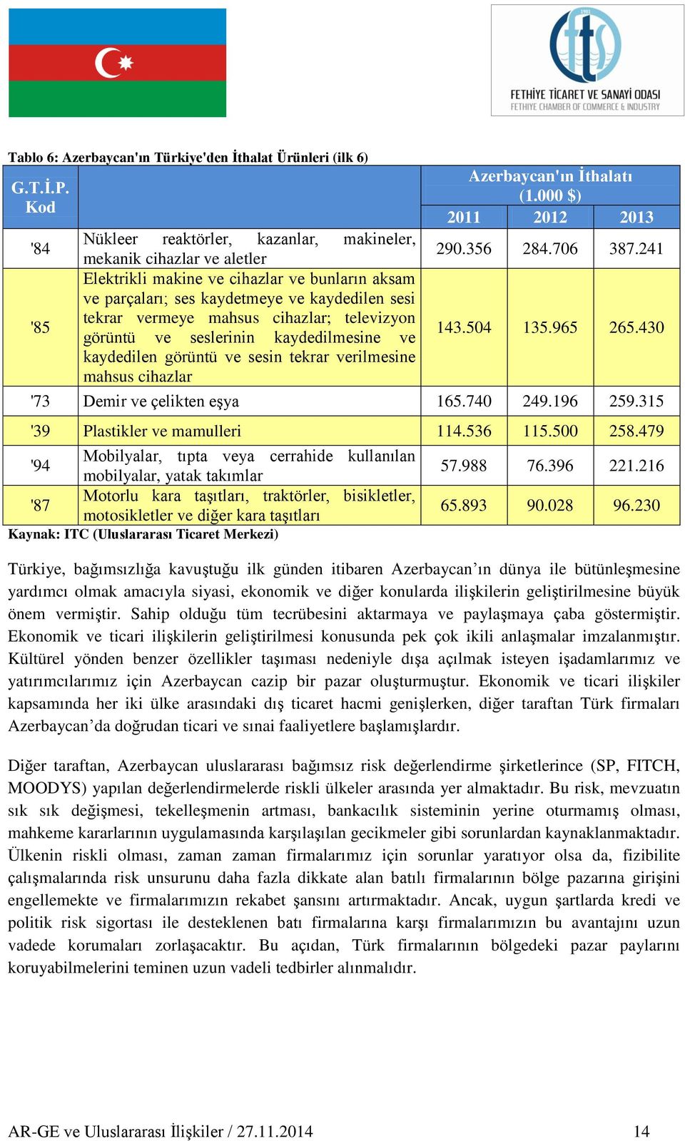 cihazlar; televizyon görüntü ve seslerinin kaydedilmesine ve kaydedilen görüntü ve sesin tekrar verilmesine mahsus cihazlar Azerbaycan'ın İthalatı (1.000 $) 2011 2012 2013 290.356 284.706 387.241 143.