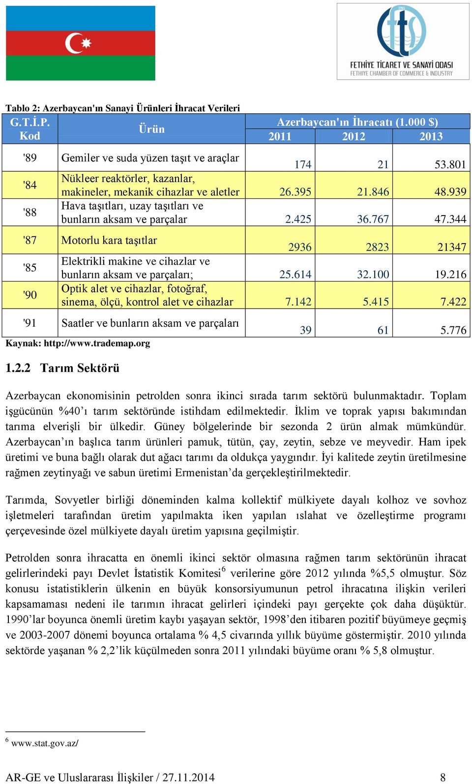 344 '87 Motorlu kara taşıtlar 2936 2823 21347 '85 Elektrikli makine ve cihazlar ve bunların aksam ve parçaları; 25.614 32.100 19.