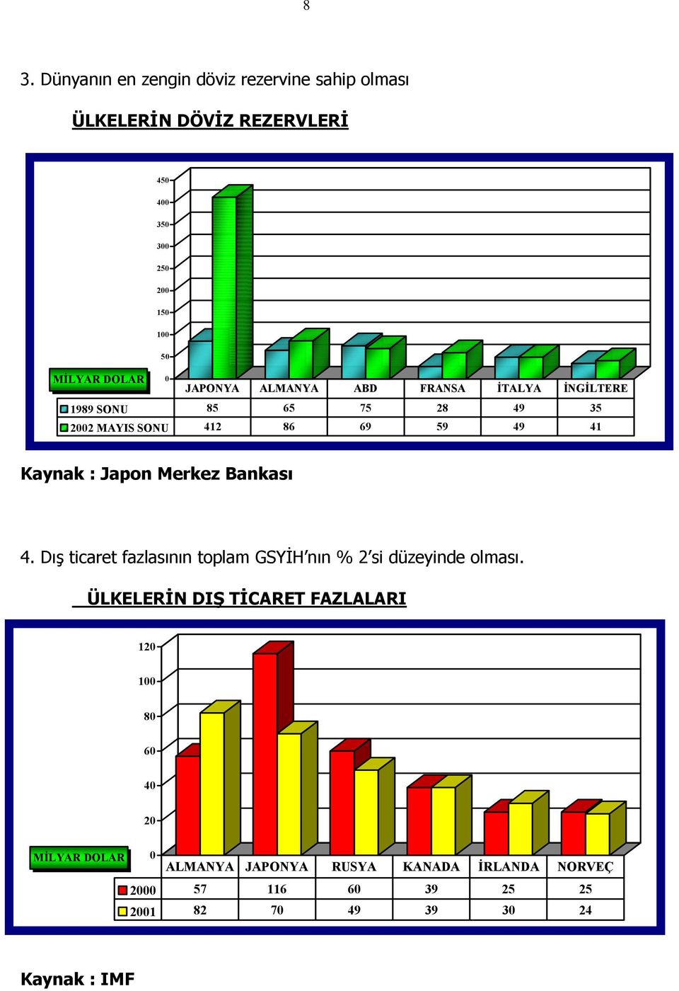 Merkez Bankası 4. Dış ticaret fazlasının toplam GSYİH nın % 2 si düzeyinde olması.