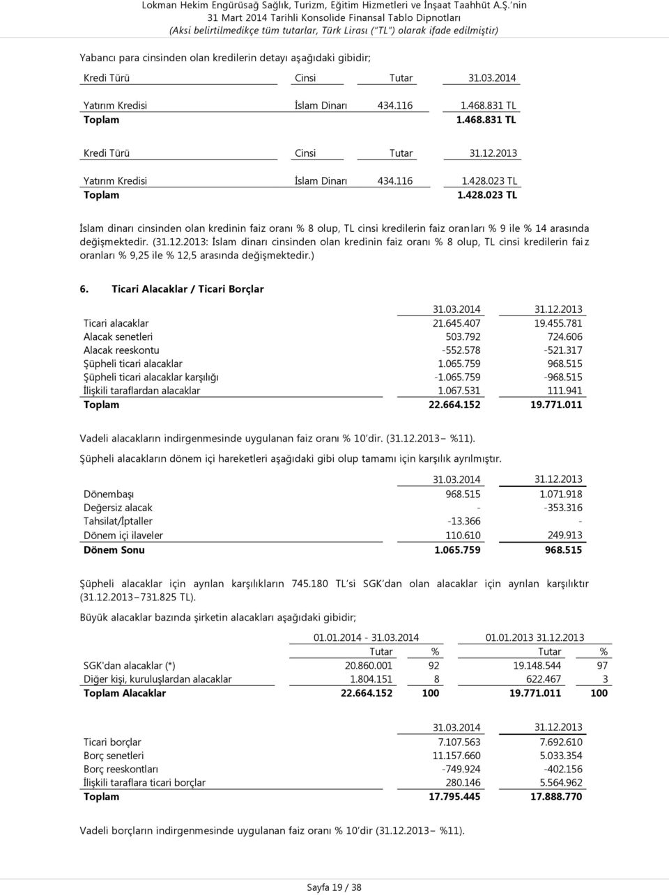 (31.12.2013: Ġslam dinarı cinsinden olan kredinin faiz oranı % 8 olup, TL cinsi kredilerin fai z oranları % 9,25 ile % 12,5 arasında değiģmektedir.) 6. Ticari Alacaklar / Ticari Borçlar 31.03.2014 31.