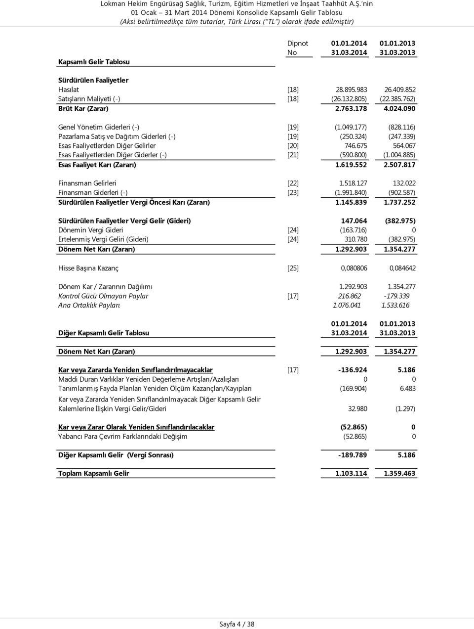 116) Pazarlama SatıĢ ve Dağıtım Giderleri (-) [19] (250.324) (247.339) Esas Faaliyetlerden Diğer Gelirler [20] 746.675 564.067 Esas Faaliyetlerden Diğer Giderler (-) [21] (590.800) (1.004.