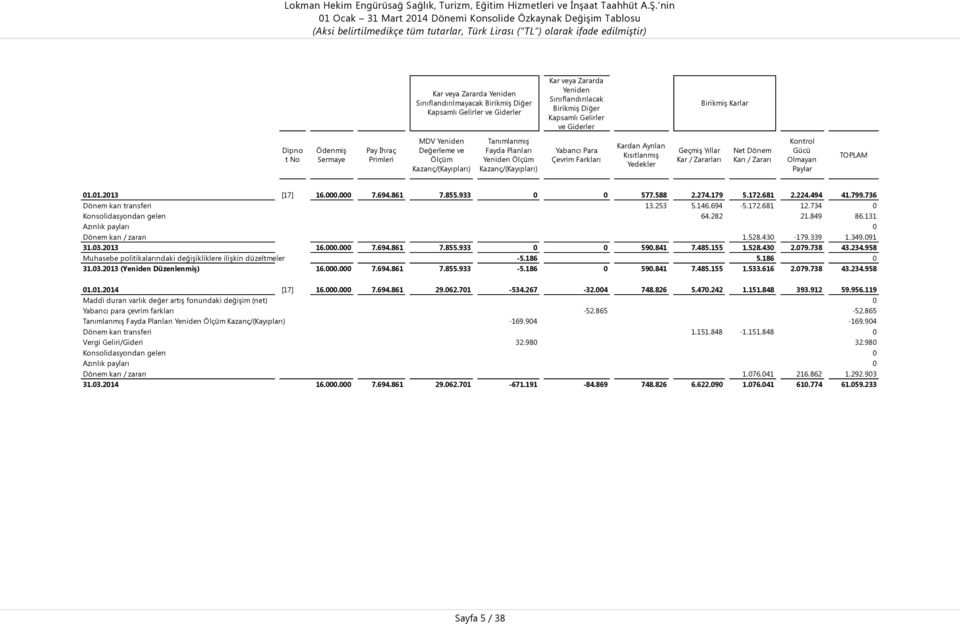 Yabancı Para Çevrim Farkları Kardan Ayrılan KısıtlanmıĢ Yedekler BirikmiĢ Karlar GeçmiĢ Yıllar Kar / Zararları Net Dönem Karı / Zararı Kontrol Gücü Olmayan Paylar TOPLAM 01.01.2013 [17] 16.000.000 7.