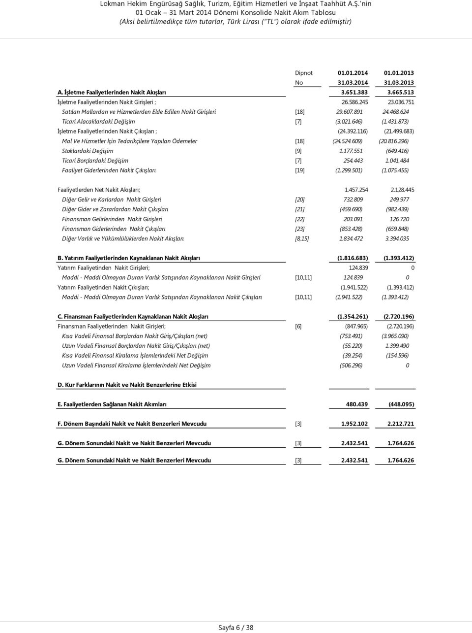 646) (1.431.873) ĠĢletme Faaliyetlerinden Nakit ÇıkıĢları ; (24.392.116) (21.499.683) Mal Ve Hizmetler İçin Tedarikçilere Yapılan Ödemeler [18] (24.524.609) (20.816.296) Stoklardaki Değişim [9] 1.177.