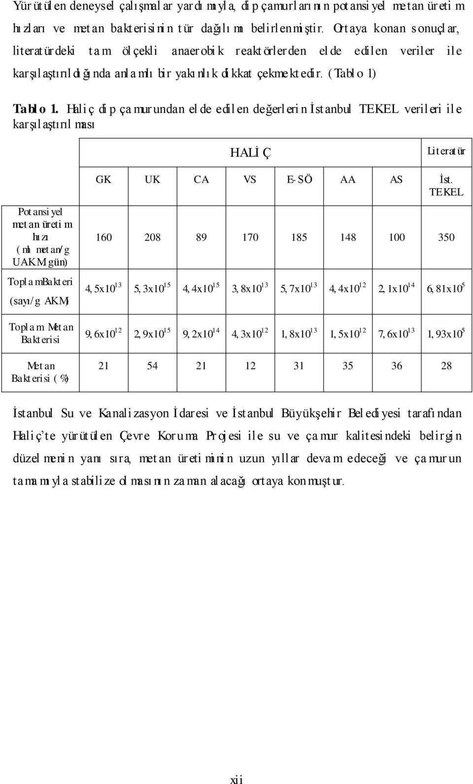 Haliç di p ça mur undan el de edilen değerleri n İstanbul TEKEL verileri ile karşılaştırıl ması HALİ Ç Lit erat ür Pot ansi yel met an üreti m hı zı ( ml met an/ g UAKM.